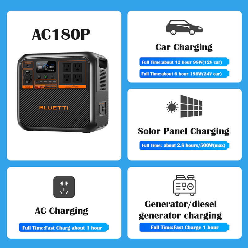 BLUETTI AC180P 1800W Portable Power Station | 1440Wh LiFePO₄ Battery Solar Generator for Home Backup, RV, Camping, Emergency | Fast Charging | 5-Year Local Warranty